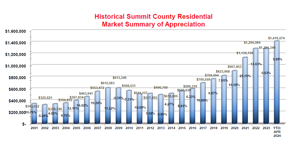 How is the market? Summit County Market Appreciation